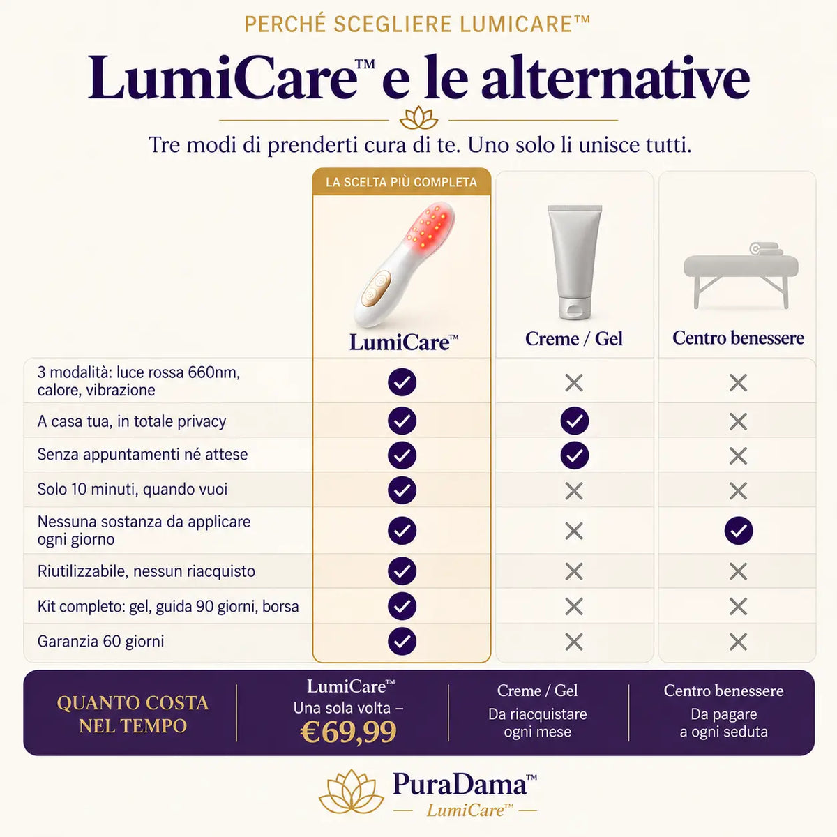 LumiCare™ e le alternative